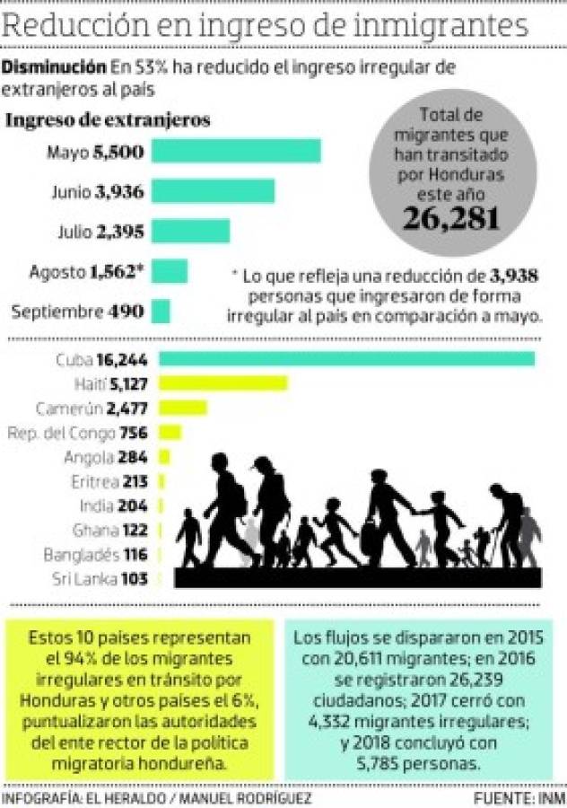 Acuerdo con EEUU obligará a extranjeros ilegales a pedir asilo en Honduras