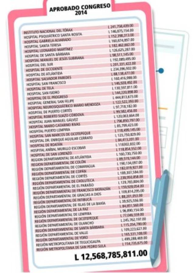 Precario presupuesto es un factor que abona a la crisis en Salud