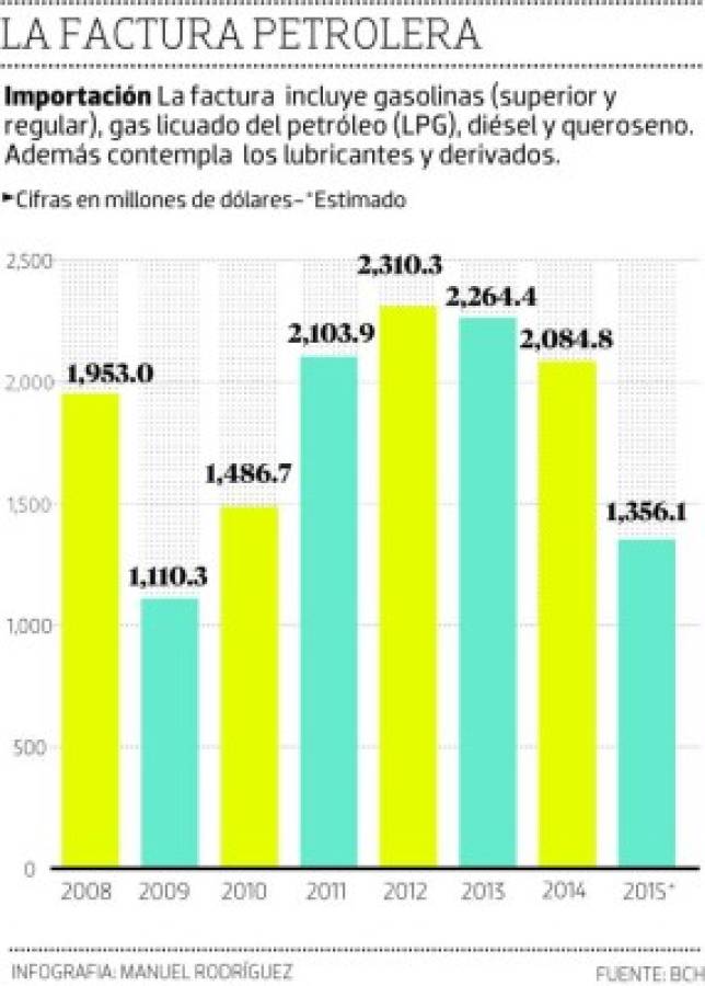 Los combustibles generaron L 4,786 millones al fisco