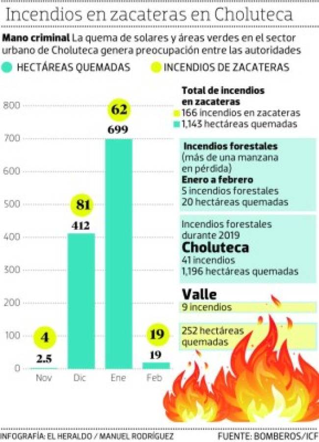 Fuego en zacateras ha arrasado con más de 1,100 hectáreas en Choluteca