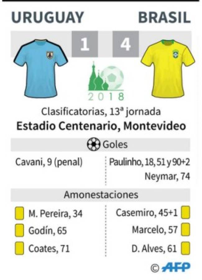 Brasil golea 4-1 a Uruguay a domicilio y queda a las puertas del Mundial