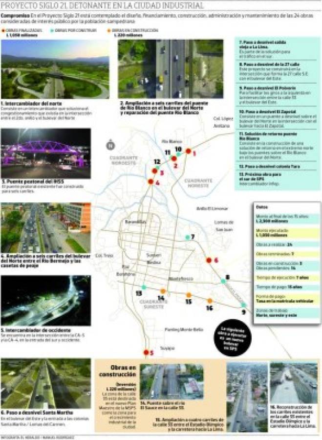 El Proyecto Siglo 21 catapulta a San Pedro Sula