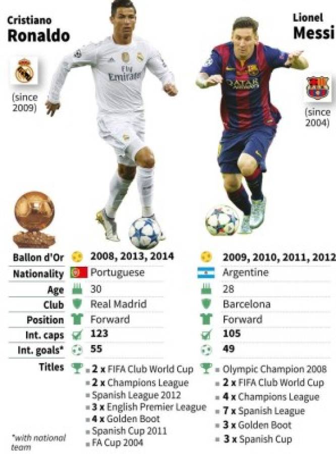 Cristiano Ronaldo o Lionel Messi ¿Quien ganará el Balón de Oro?  