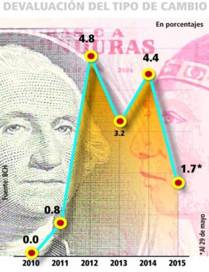 Tipo de cambio de referencia recupera 11 centavos en mayo