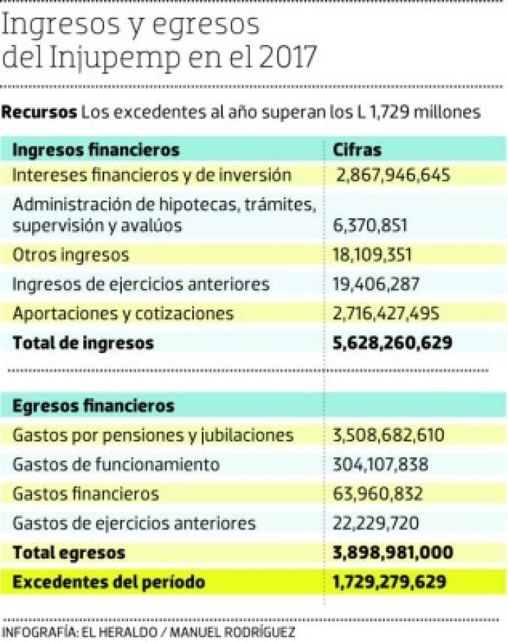 Ingresos y egresos de Injupemp durante el 2017.