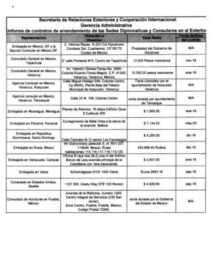 Millonario gasto de alquiler paga Honduras por edificios de embajadas