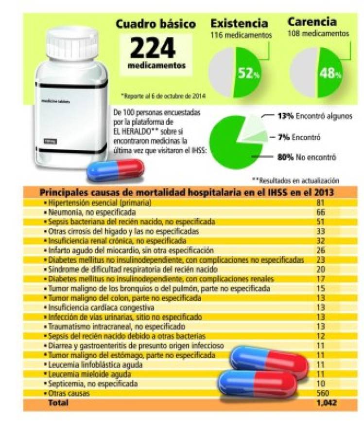 Honduras: Apenas al 52% abastecida farmacia del IHSS