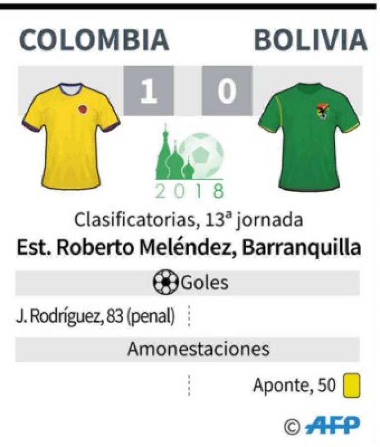 Colombia venció 1-0 a Bolivia por clasificatoria a Rusia-2018