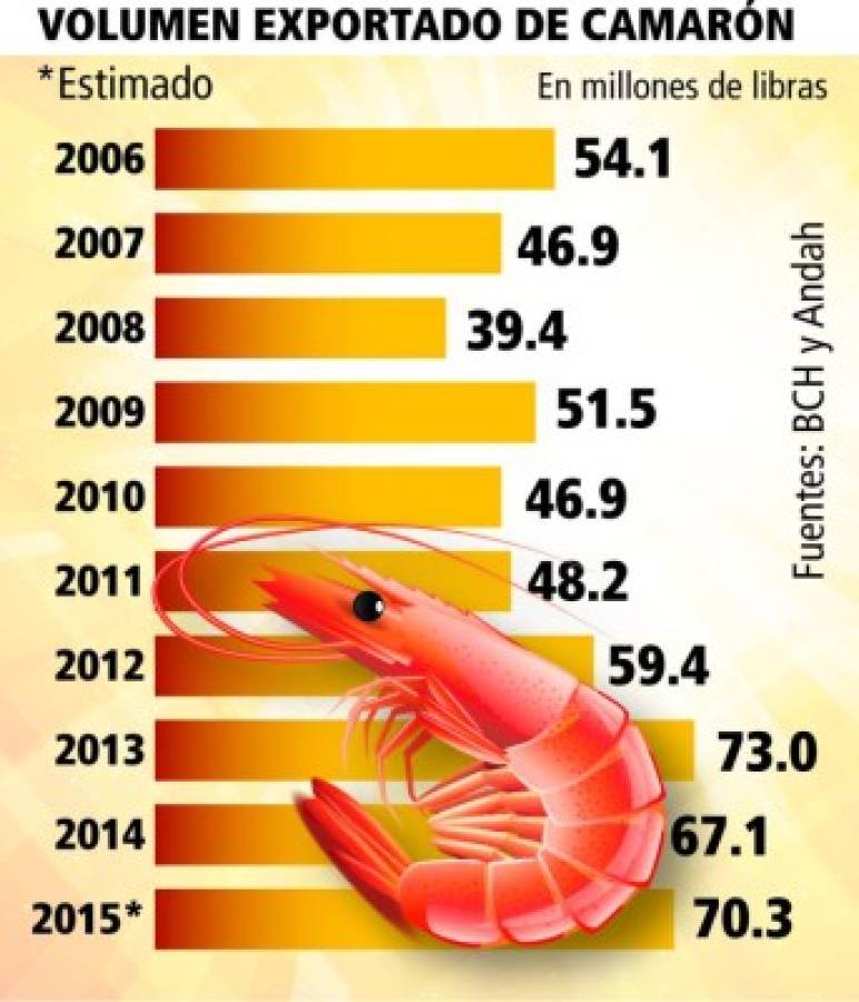 México quiere bloquear acceso de 15 millones de libras de camarón