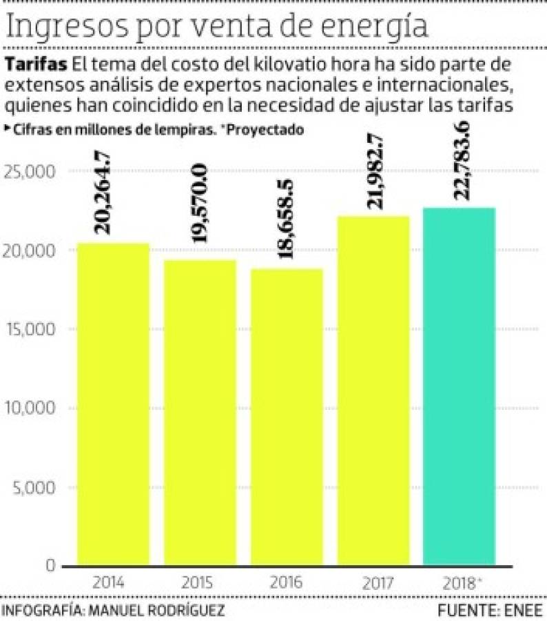 El tema del costo de kilovatio hora ha sido parte de extensos análisis de expertos nacionales e internacionales.