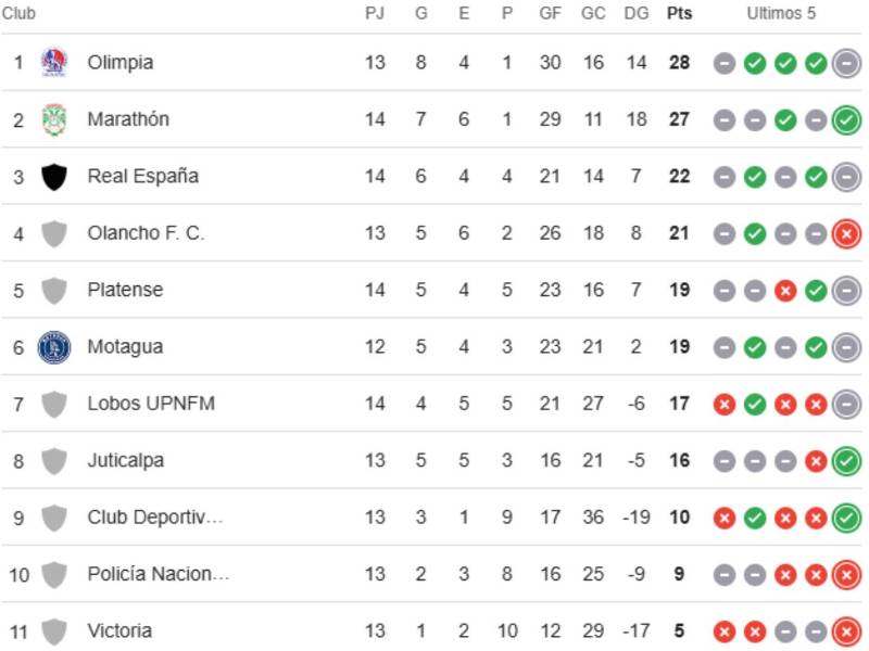 Tabla de posiciones del Apertura de Liga Nacional: Marathón mete presión a Olimpia Tabla de posiciones del Apertura de Liga Nacional: Marathón mete presión a Olimpia