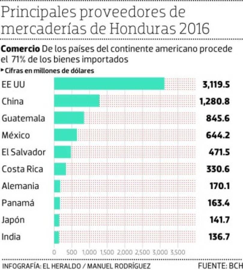 China se consolida como el segundo proveedor de mercancías de Honduras