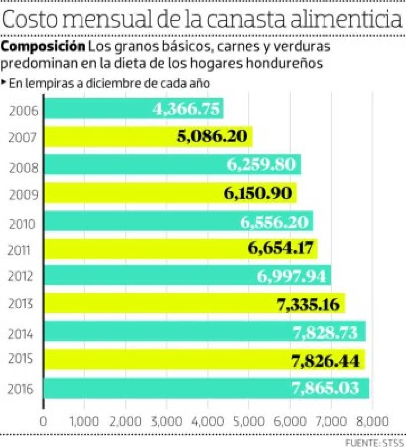 Canasta alimenticia para un hogar cuesta L 7,865.03 mensuales