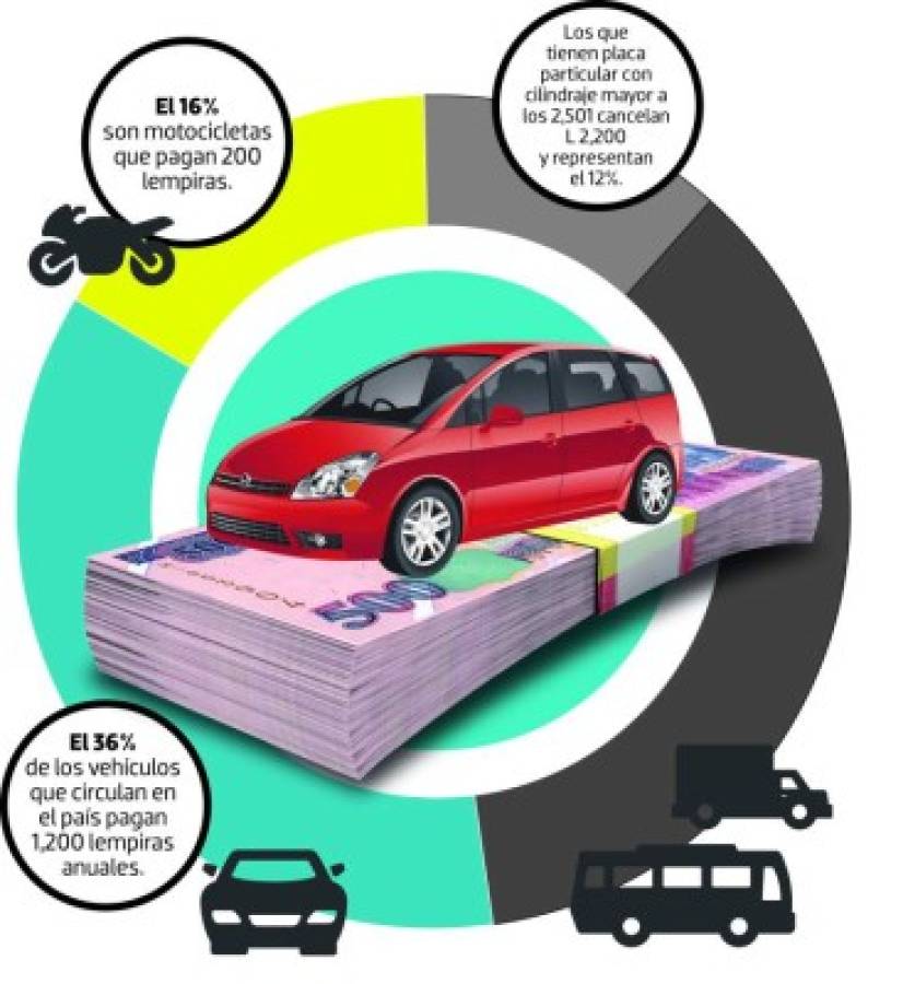 Conozca las tasas más pagadas por los dueños de vehículos