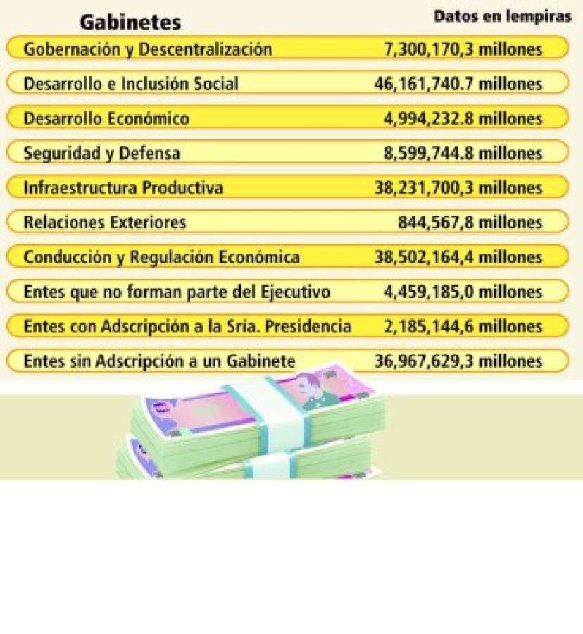 Honduras: Presupuesto no reporta cambios en áreas prioritarias