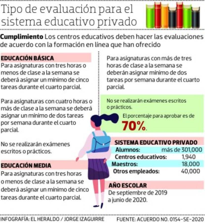 Educación aprueba promoción de alumnos de centros privados