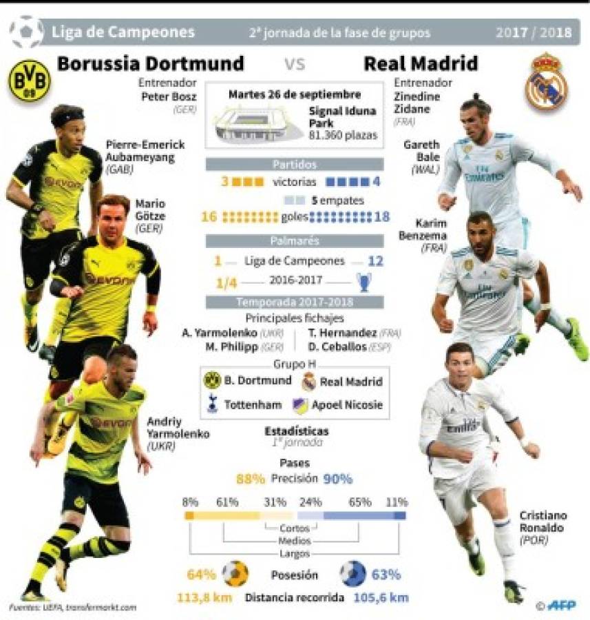 El Real Madrid viaja a Dortmund para intentar mantener el liderato en Champions