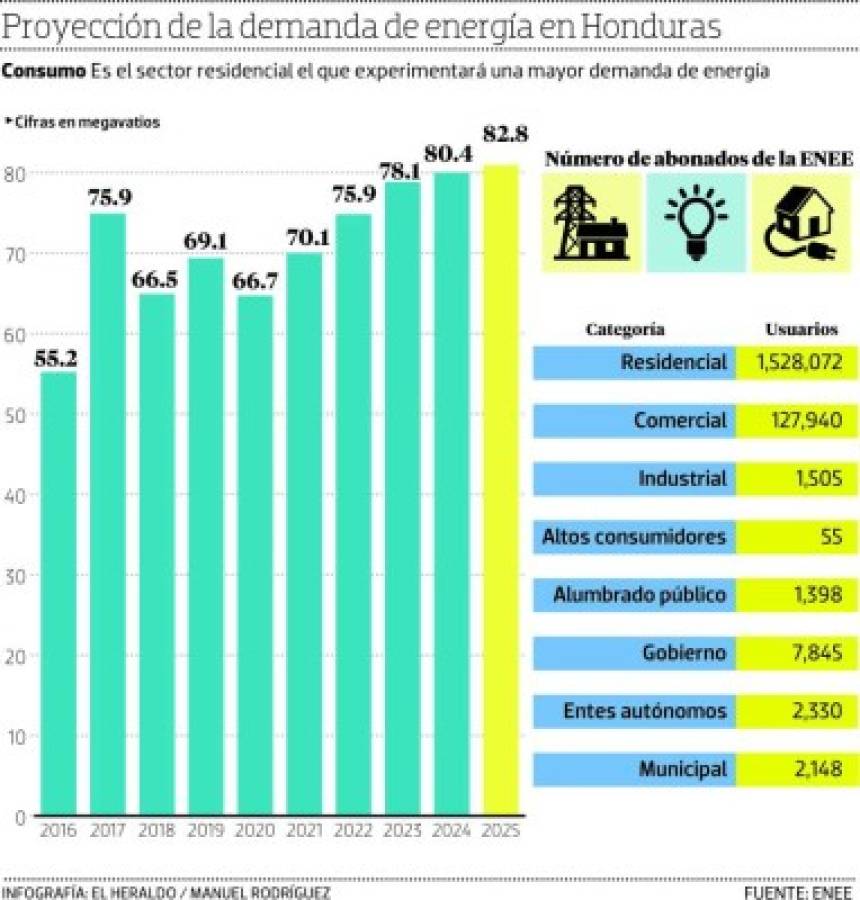 Nuevos contratos de energía pueden costar entre $7.5 y $8.5 centavos Kwh