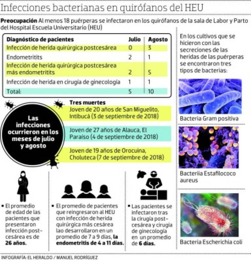 Tres mujeres murieron tras dar a luz al adquirir bacterias en quirófanos del HEU