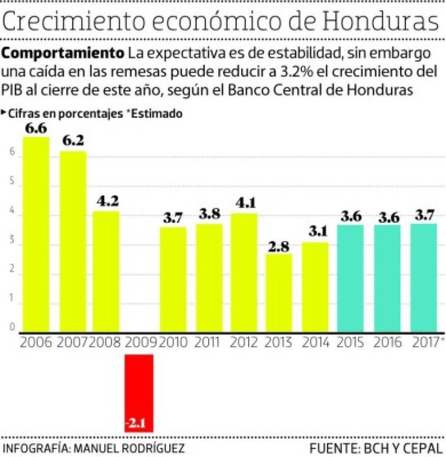 Honduras: en 3.7% crecerá la economía, según Programa Monetario