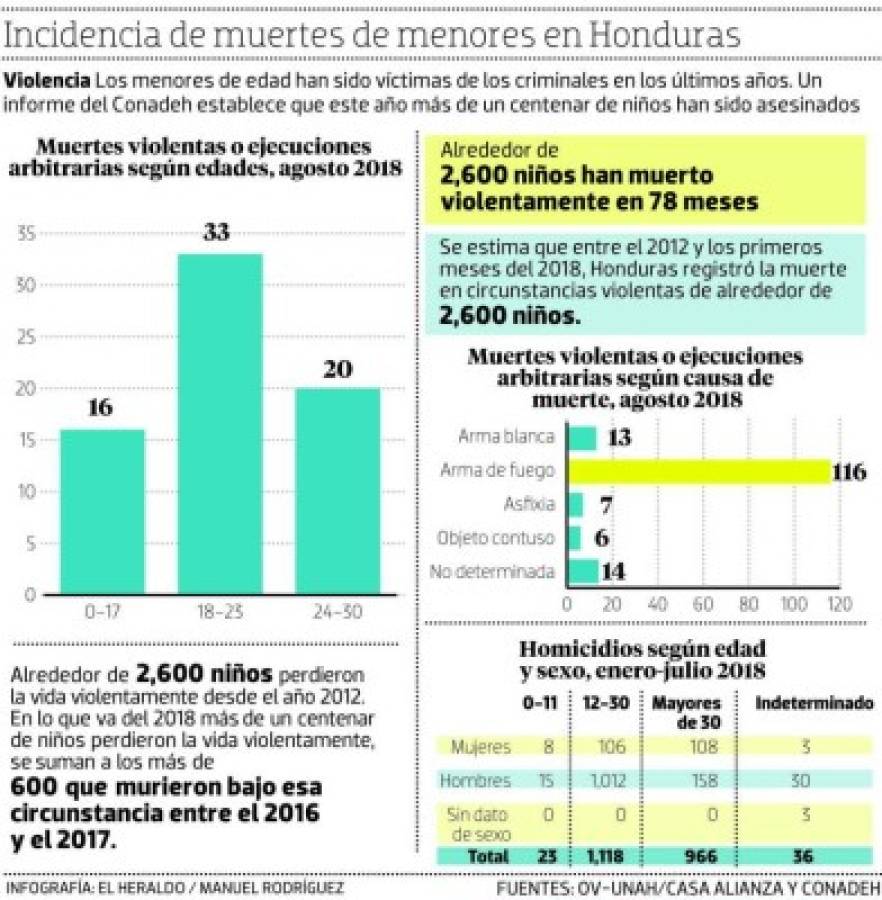 Un centenar de niños han sido asesinados en lo que va del año