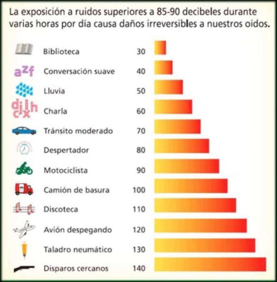 Habitantes de la capital de Honduras expuestos a contaminación acústica