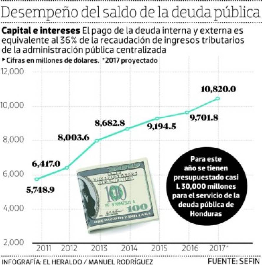 El saldo de la deuda pública de Honduras alcanzó 10,626.8 millones de dólares a septiembre 2017.