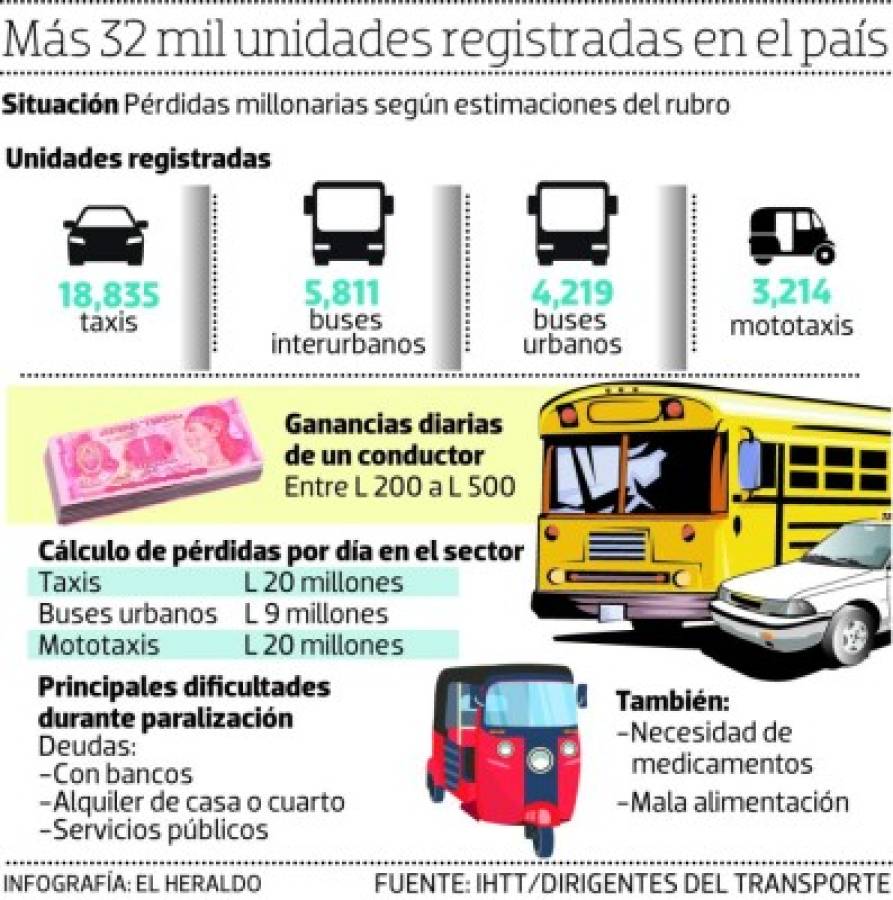 Conductores hondureños sin sustento claman pronta reapertura