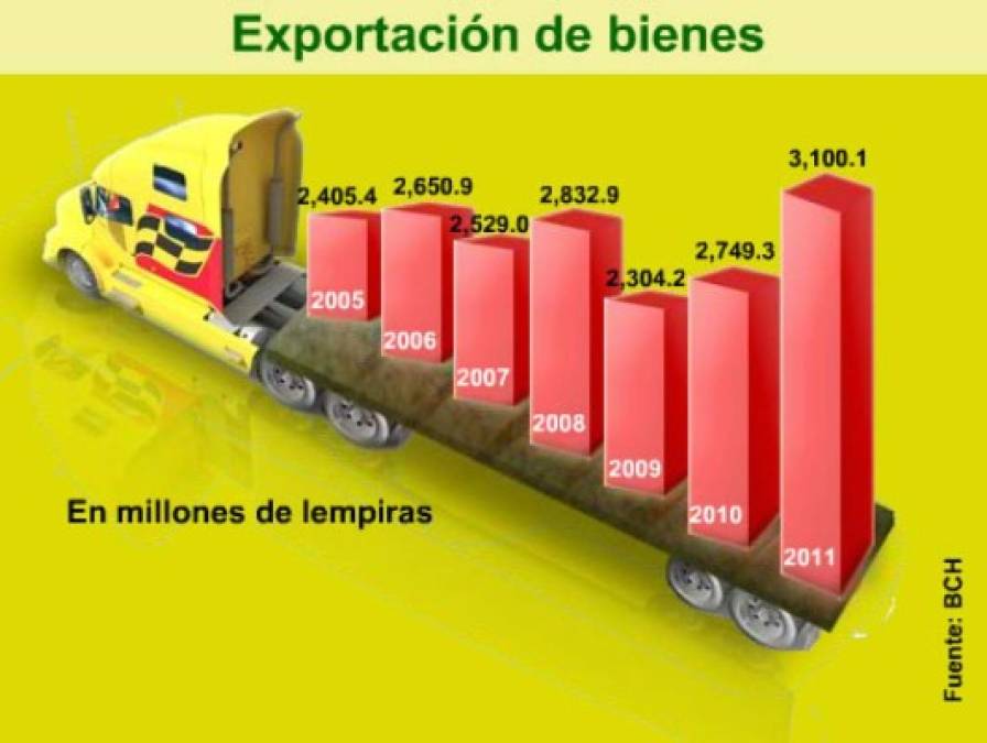 Exportación de bienes hondureños