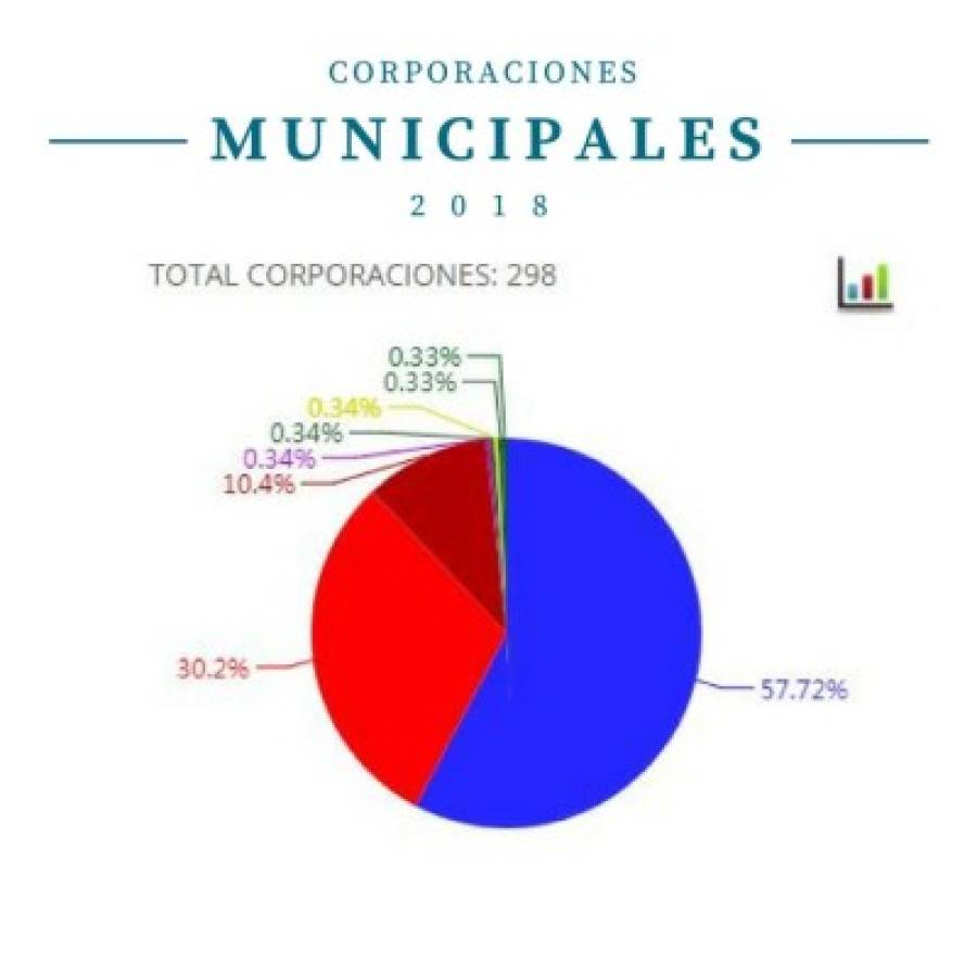 Alcaldes que obtuvieron triunfos apabullantes y... humillantes en elecciones de Honduras