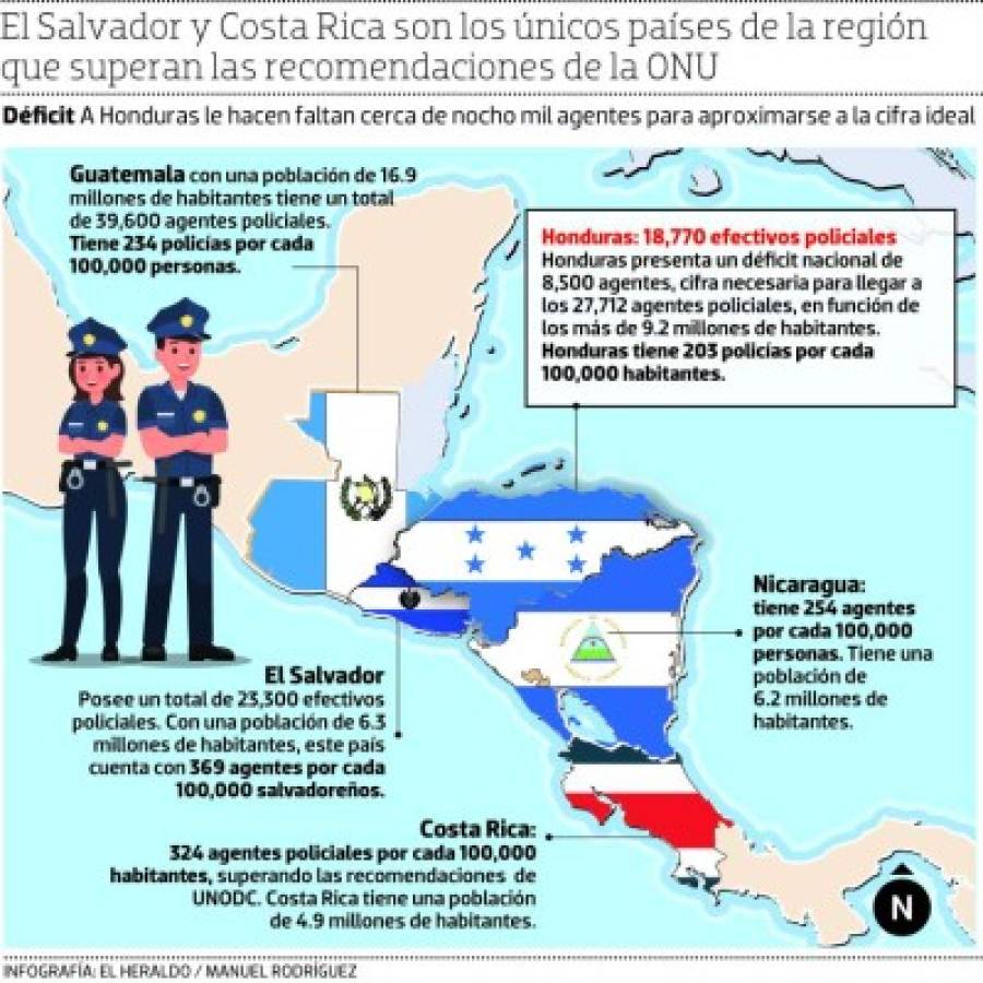 Honduras con déficit de más de 8,000 agentes de la Policía