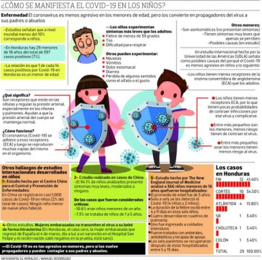 Uno de cada 14 casos positivos de Covid-19 en Honduras es niño