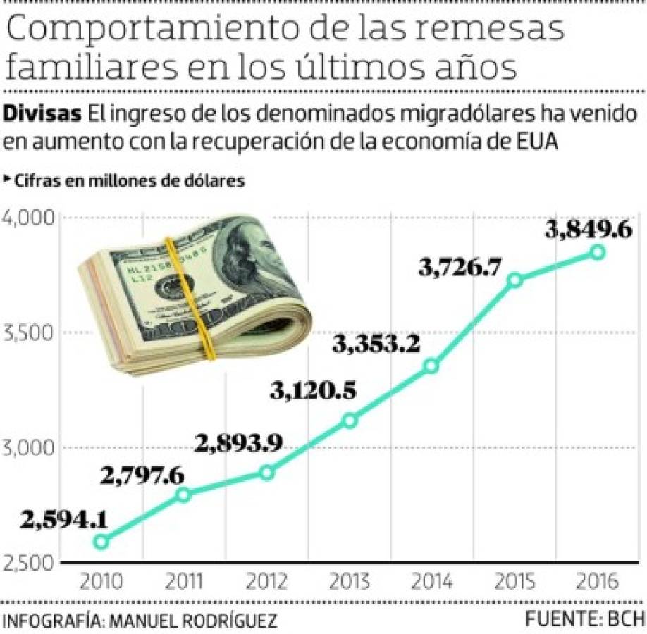 Solo 8% de remesas que ingresan al país se pagan en dólares