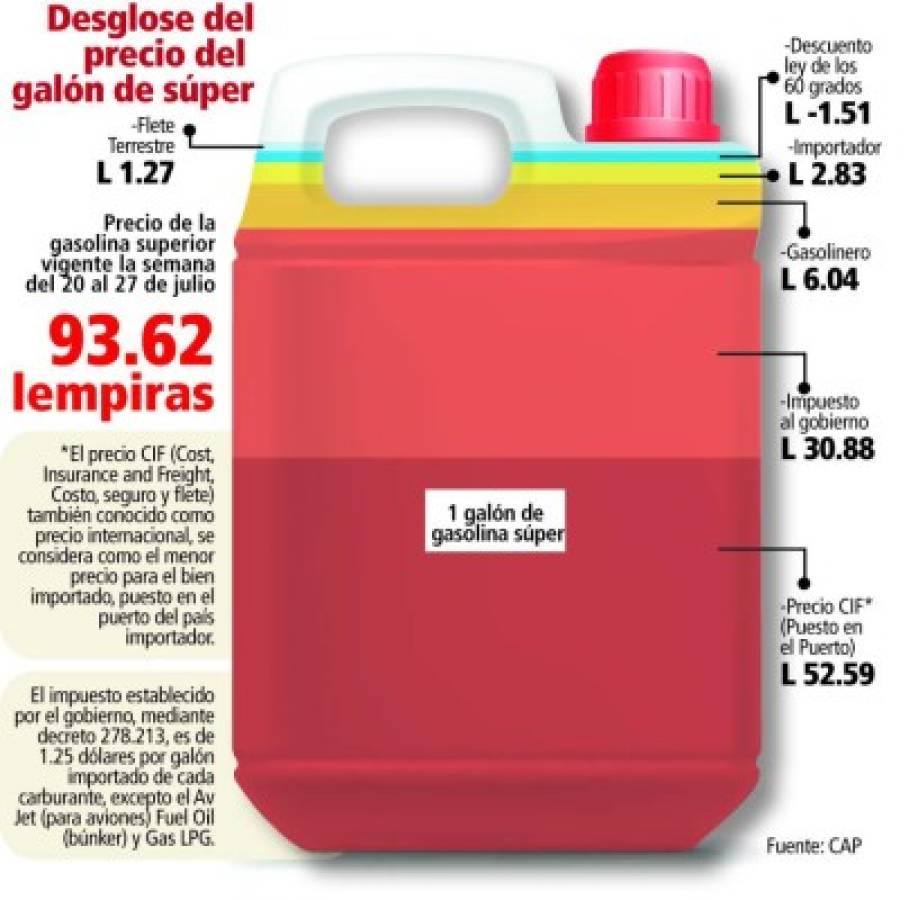 Elevado impuesto del gobierno encarece precio de carburantes