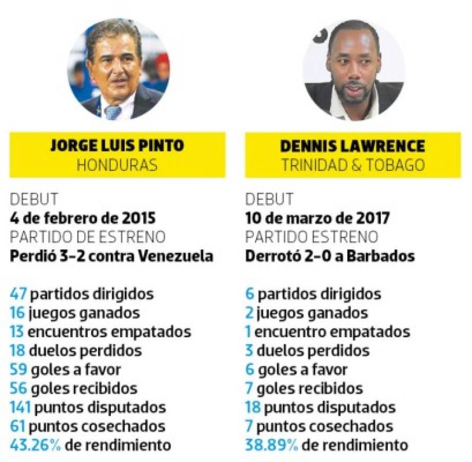 Jorge Luis Pinto es el segundo peor técnico de la hexagonal