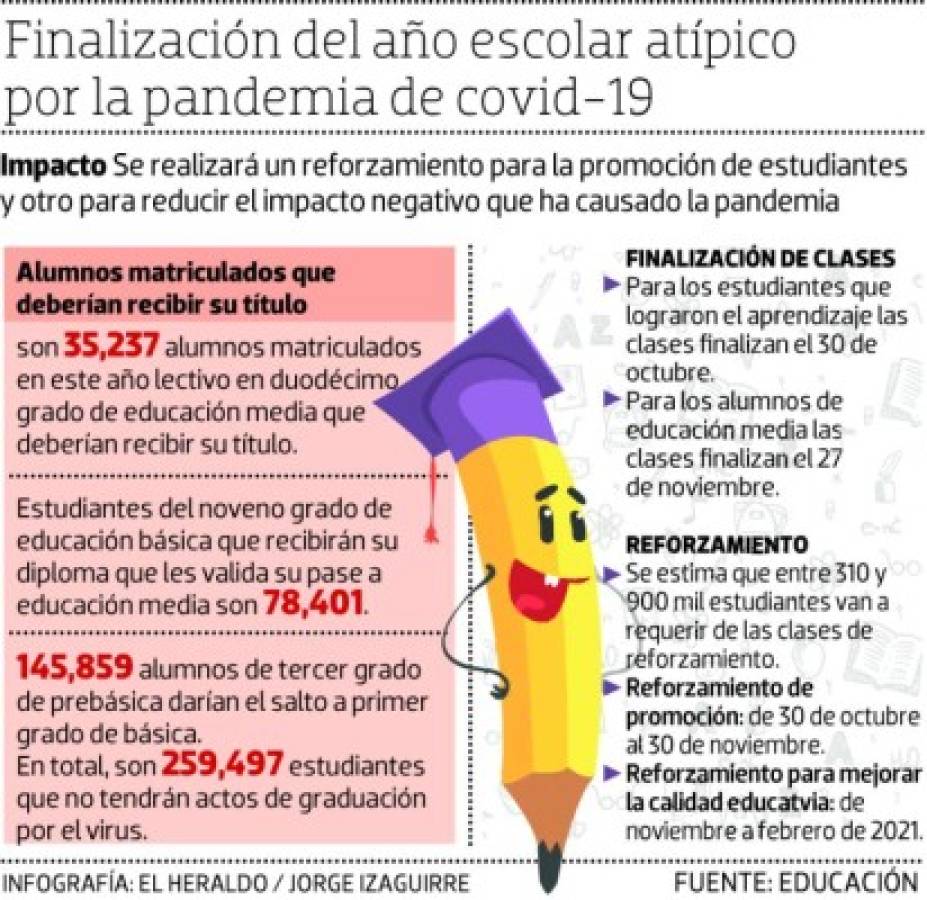 A punto de finalizar el irregular año escolar en Honduras