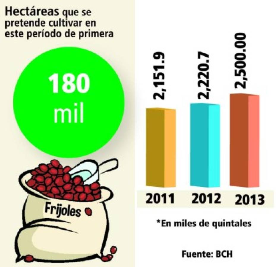 Honduras importará frijoles rojos de Etiopía y Colombia