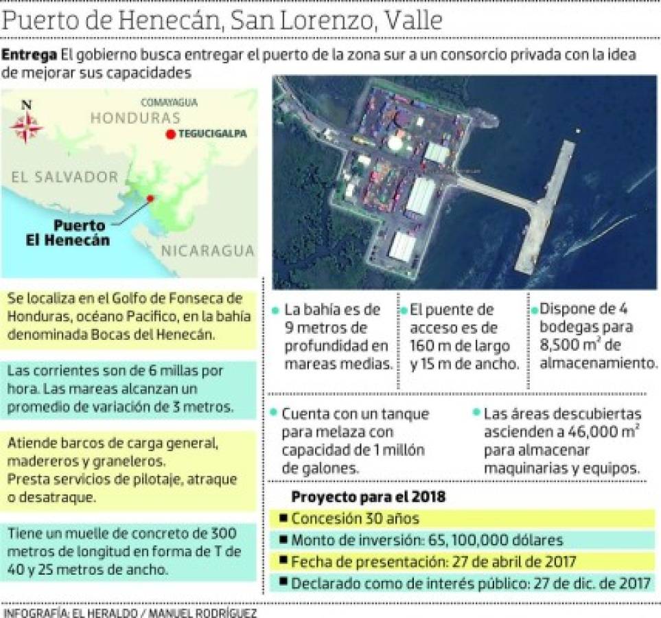 Honduras: Por 30 años buscan dar en concesión el puerto del Henecán, en San Lorenzo
