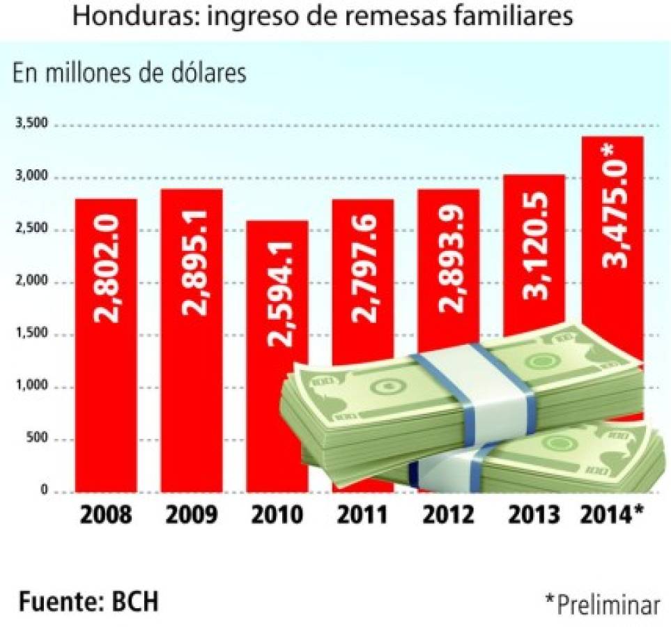 Remesas sumaron $3,475 millones el año pasado