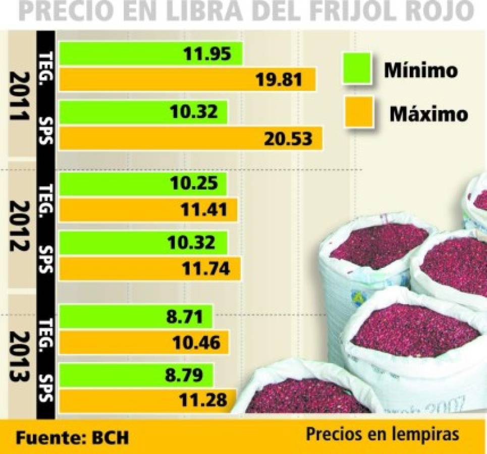 Medida de frijol etíope subirá nueve lempiras