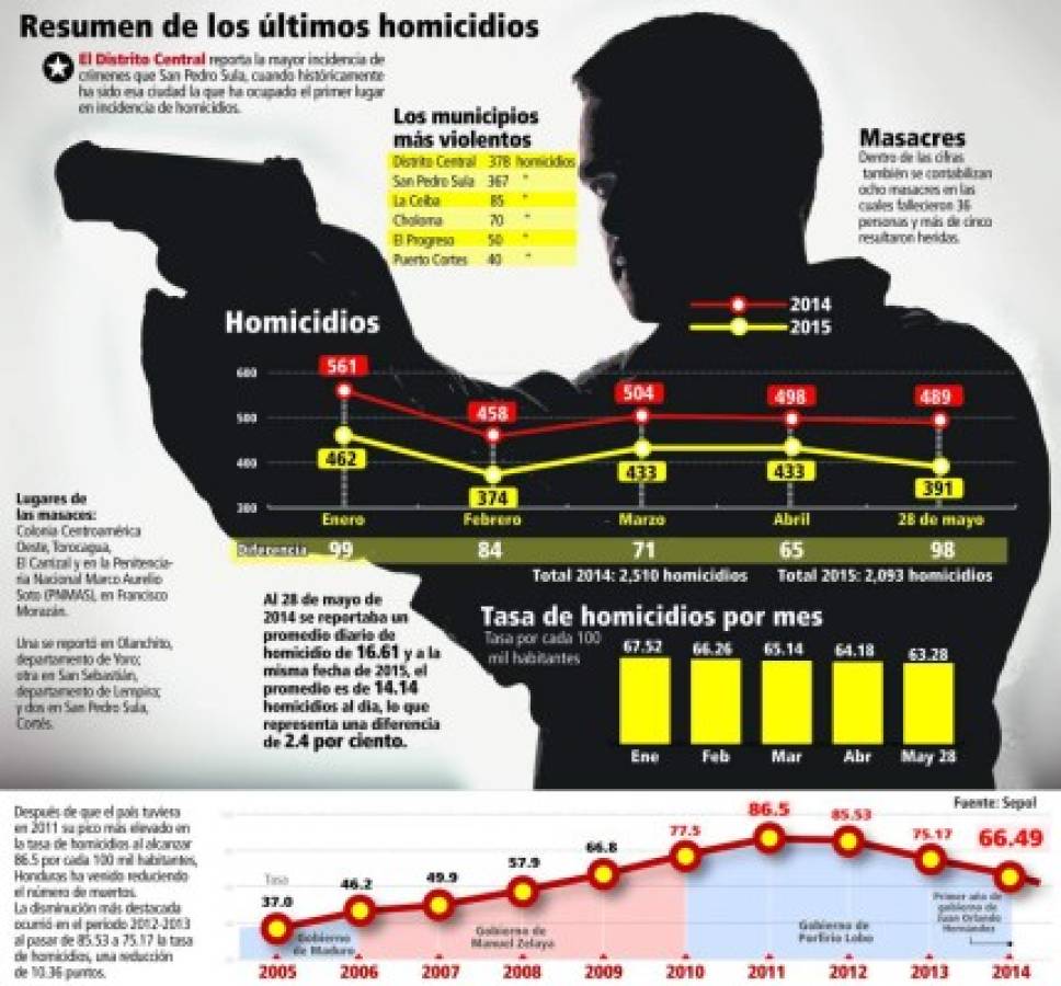 Baja número de homicidios en Honduras