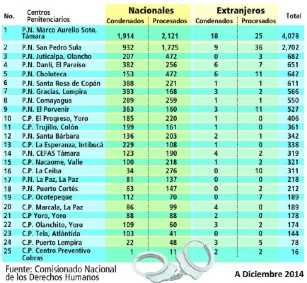 Mayoría de reos en cárceles solo están procesados