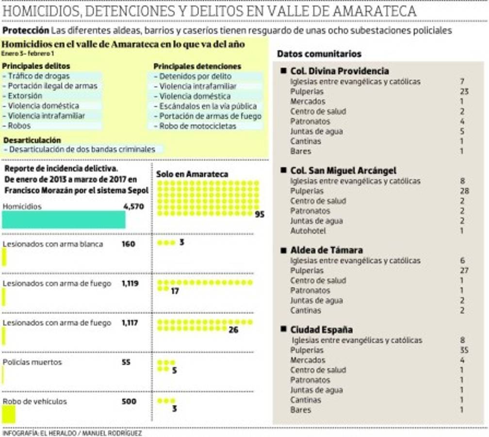 Ingobernables varias zonas del valle de Amarateca