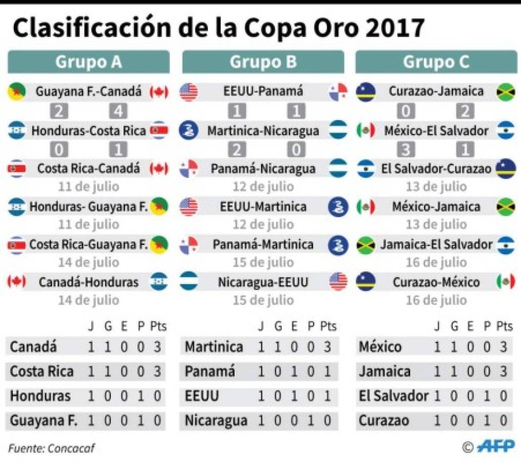 La tabla de posiciones hasta la fecha 1 en la Copa Oro 2017. (Fotos: Ronal Aceituno / Grupo Opsa)