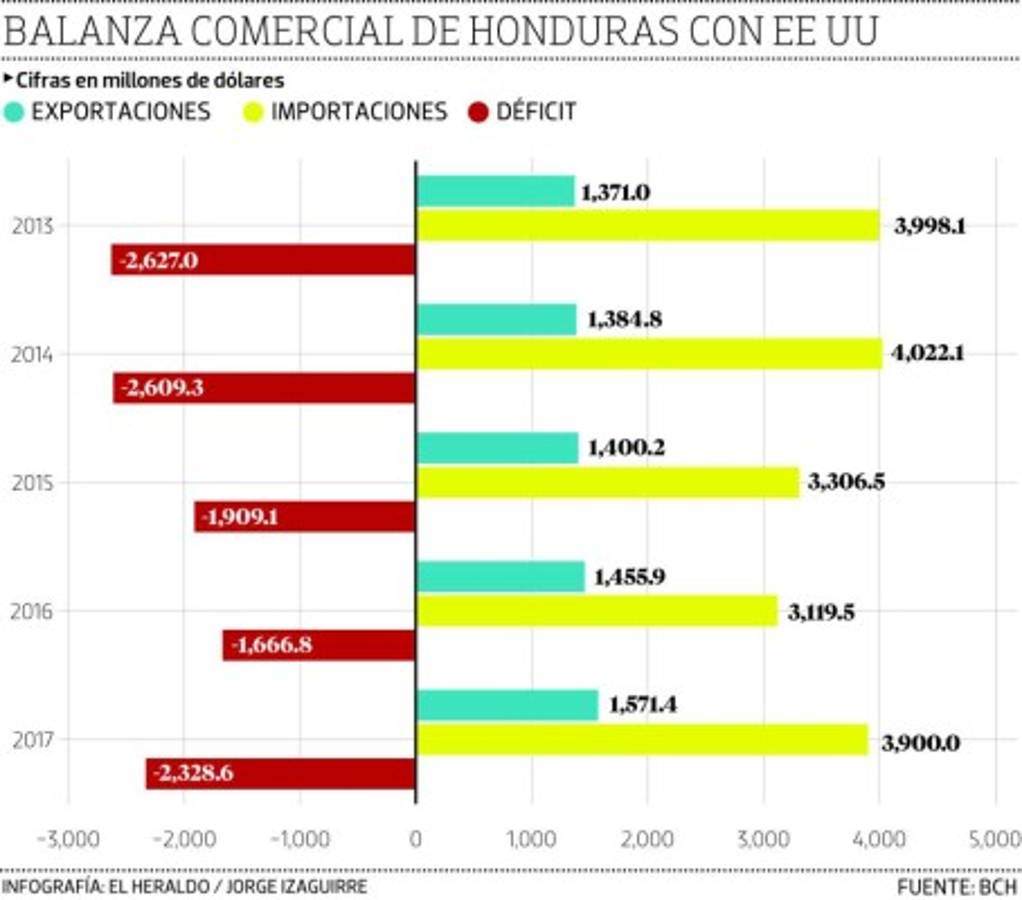 Empresarios confían en que guerra comercial no impacte Honduras