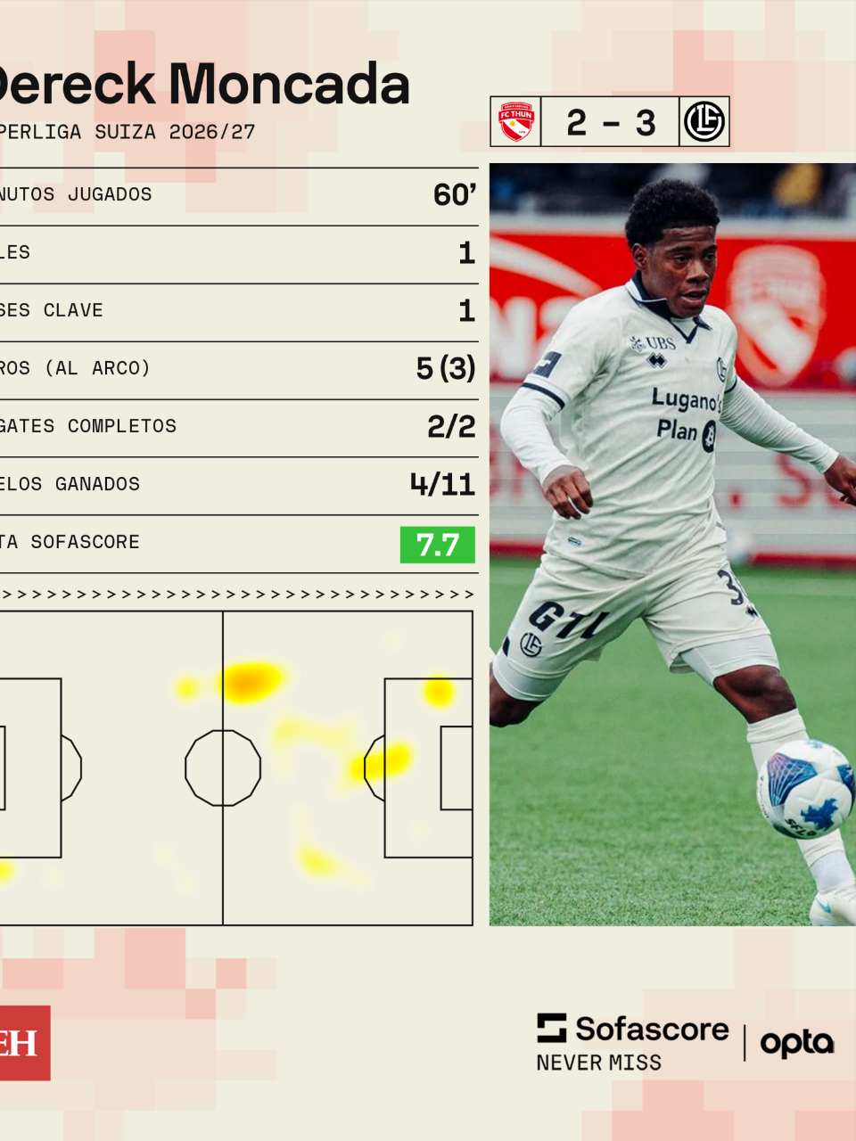 Dereck Moncada deslumbra en Europa: Así fue el nuevo gol del delantero hondureño con Lugano