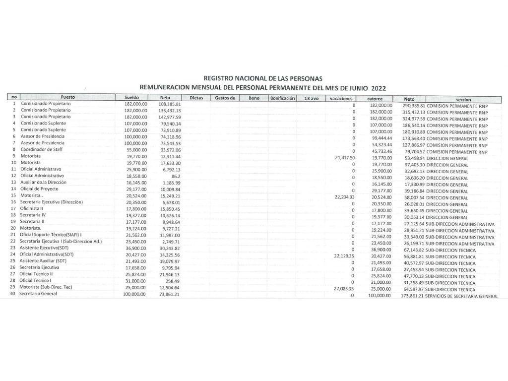 $!La planilla de remuneración de empleados permanentes de junio del 2022 muestra que en el RNP se incorporaron dos asesores para la presidencia (numeral 7 y 8) con un salario cada uno de 100,000 lempiras.