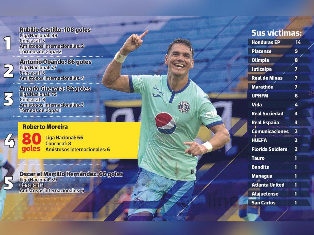 Roberto Moreira, a cuatro zarpazos del Lobo