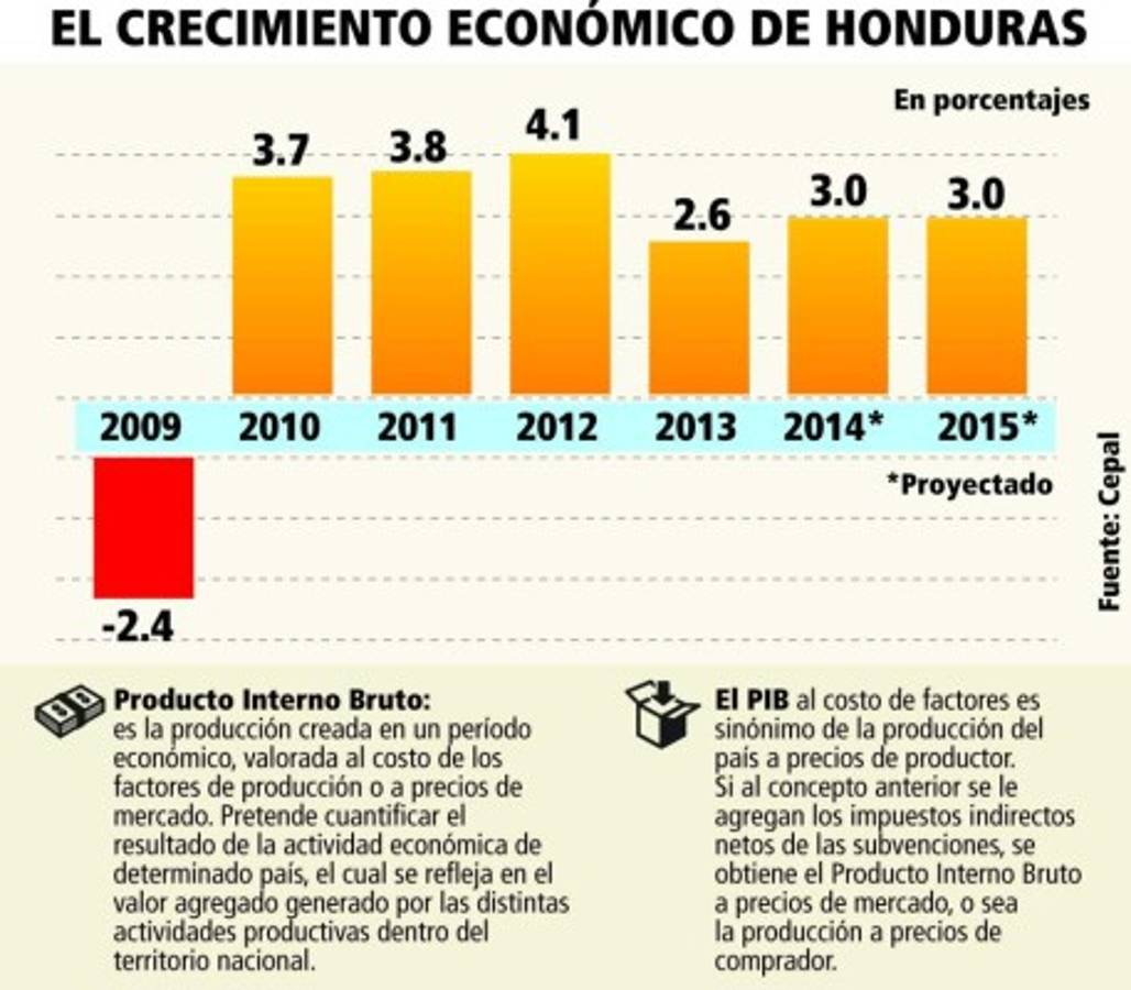 Gobierno prevé que economía crecerá entre 2.5% y 3.5%