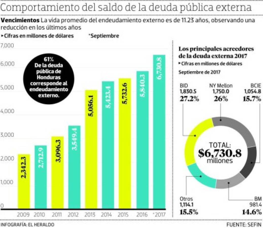 BID, principal acreedor externo del país con el 27% de los préstamos